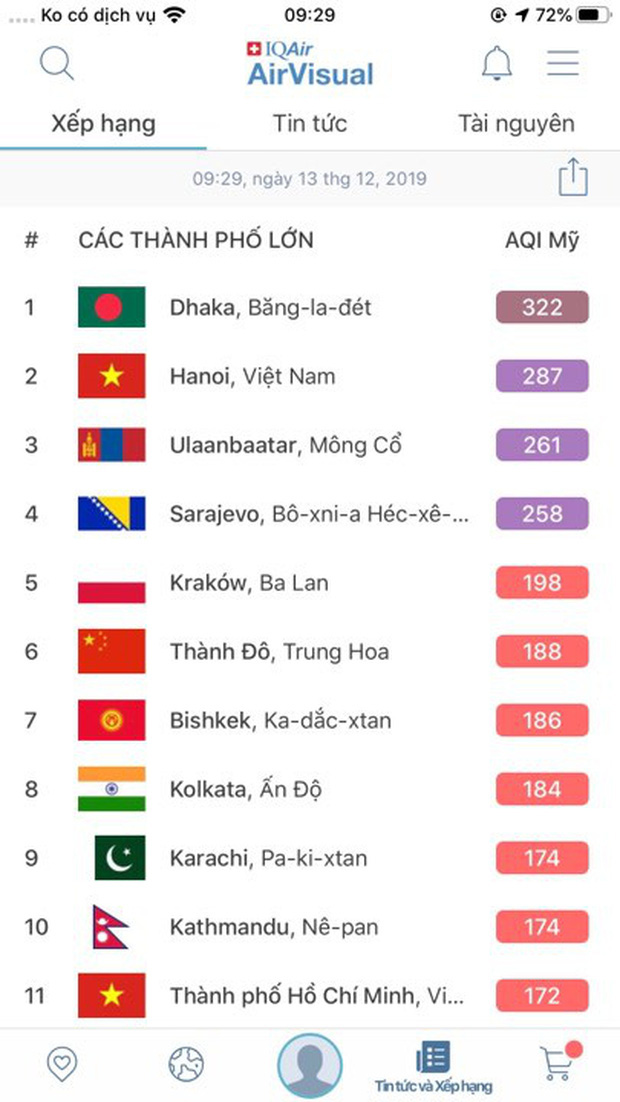 Không khí Hà Nội tiếp tục ở mức ô nhiễm nặng, rất có hại cho sức khỏe - Ảnh 5. Không khí Hà Nội tiếp tục ở mức ô nhiễm nặng, rất có hại cho sức khỏe - Ảnh 5.