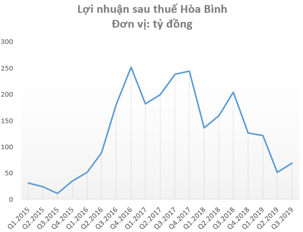  Xây dựng Hoà Bình (HBC) rót 288 tỷ mua dự án tại Canada trong thời buổi khốn khó - Ảnh 1.