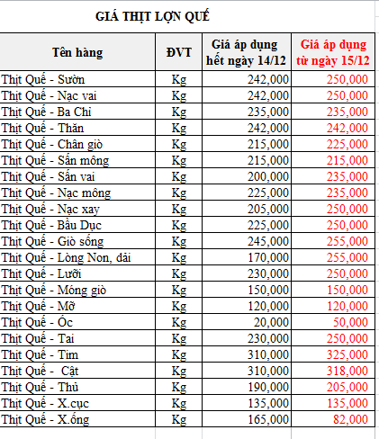 Giá thịt lợn tiếp tục tăng mạnh ngày giáp Tết, phần lòng non tưởng đùa mà tăng thật tới 85.000 đồng/kg  - Ảnh 3.