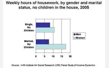 Nghiên cứu khoa học: Lấy chồng khiến phụ nữ phải làm việc nhà thêm 7 tiếng - Ảnh 3.