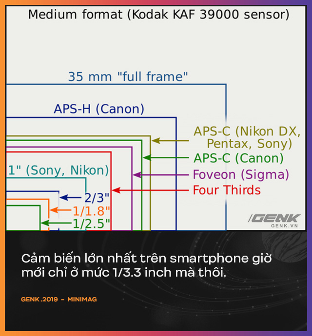 Vì sao Apple, Google, Samsung, Huawei, Xiaomi... đều tập trung phần lớn sáng tạo vào bộ phận camera trên smartphone?  - Ảnh 7.