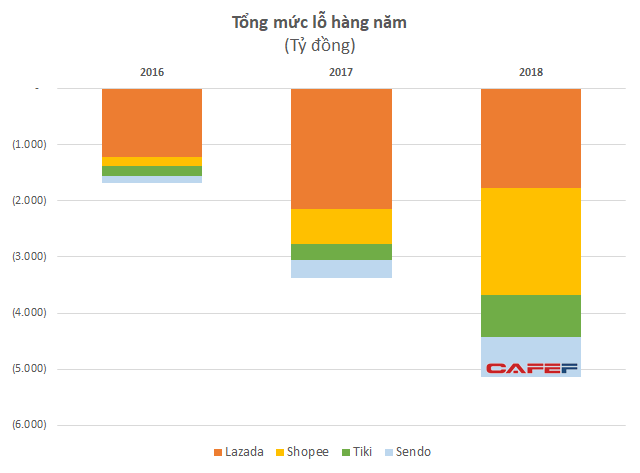 Toàn cảnh bức tranh TMĐT năm 2019: Tứ hùng tranh bá Shopee - Tiki - Lazada - Sendo; Viettel gia nhập cuộc đua, Vingroup từ bỏ sàn đấu - Ảnh 6.