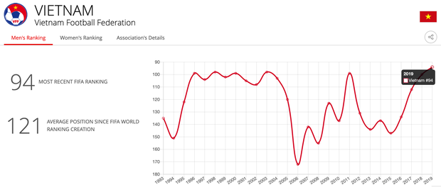 Tuyển Việt Nam kết thúc năm 2019 với vị trí chưa từng có trên BXH FIFA, xứng danh nhà vua bóng đá Đông Nam Á - Ảnh 1.