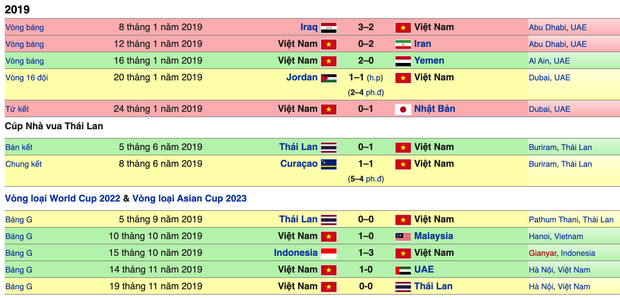 Tuyển Việt Nam kết thúc năm 2019 với vị trí chưa từng có trên BXH FIFA, xứng danh nhà vua bóng đá Đông Nam Á - Ảnh 4.