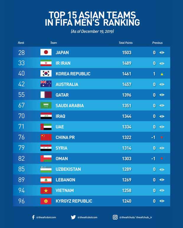 Tuyển Việt Nam kết thúc năm 2019 với vị trí chưa từng có trên BXH FIFA, xứng danh nhà vua bóng đá Đông Nam Á - Ảnh 5.