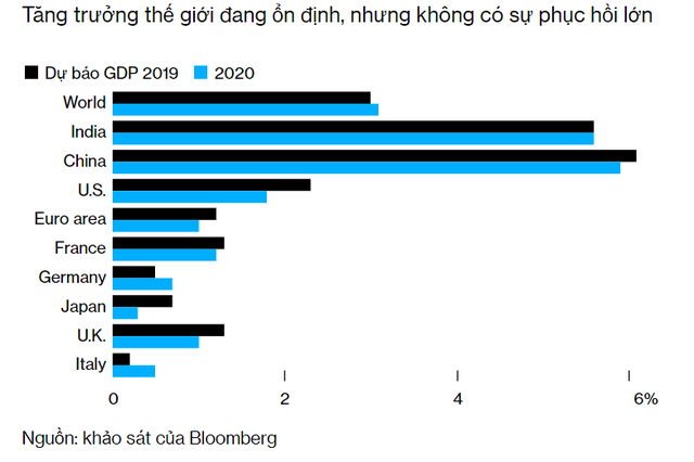 Bloomberg: Những bằng chứng này sẽ cho thấy năm 2019 khiến kinh tế toàn cầu bầm dập ra sao - Ảnh 3. Bloomberg: Những bằng chứng này sẽ cho thấy năm 2019 khiến kinh tế toàn cầu bầm dập ra sao - Ảnh 3.