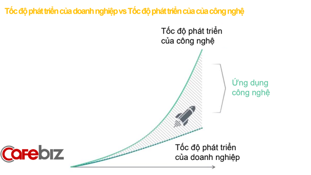 Người từng tư vấn chuyển đổi số cho Vingroup, Topica, CEN group: Thời chuyển đổi số, doanh nghiệp giống như khủng long, không chịu được biến đổi khí hậu sẽ chết! - Ảnh 3.