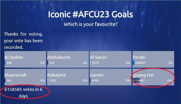 Tranh cãi kết quả bình chọn siêu phẩm cầu vồng trong tuyết của Quang Hải thắng giải Bàn thắng biểu tượng cho VCK U23 châu Á  - Ảnh 1.