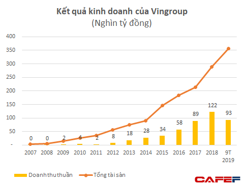  Lần đóng cửa dứt khoát Tập đoàn tài chính Vincom của tỷ phú Phạm Nhật Vượng: Khi ở trên biển, gió bão đến phải vứt bỏ bớt những thứ không phải là cốt lõi để tự cứu mình - Ảnh 3.