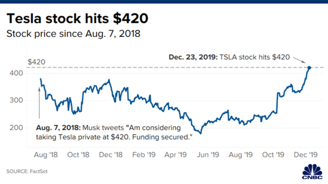 Thăng trầm con số 420 USD/cổ phiếu của Tesla: Từng khiến Elon Musk điêu đứng nhưng lại đưa vị tỷ phú ngông cuồng tới đỉnh vinh quang  - Ảnh 1.