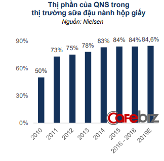 Một doanh nghiệp có sản phẩm chiếm thị phần gấp 15 lần Vinamilk hưởng lợi lớn từ chiến tranh thương mại Trung - Mỹ, dịch tả lợn châu Phi, biên lợi nhuận đạt hơn 40% - Ảnh 1. Một doanh nghiệp có sản phẩm chiếm thị phần gấp 15 lần Vinamilk hưởng lợi lớn từ chiến tranh thương mại Trung - Mỹ, dịch tả lợn châu Phi, biên lợi nhuận đạt hơn 40% - Ảnh 1.