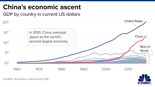 Trung Quốc đã trở thành nền kinh tế lớn thứ 2 thế giới  bằng cách nào và họ đang làm những gì để vươn tới ngôi vị số 1? - Ảnh 1.