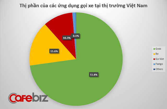 Chiến địa của Grab, be, Go-Viet trong năm 2019: Những diễn biến khó lường dự báo tương lai bất định phía trước - Ảnh 1.