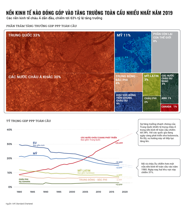  Nền kinh tế nào đóng góp vào tăng trưởng toàn cầu nhiều nhất năm 2019?  - Ảnh 1.