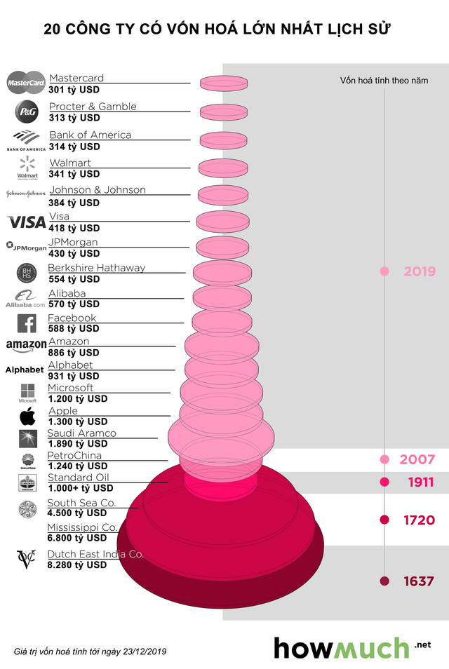  20 công ty có vốn hóa lớn nhất lịch sử  - Ảnh 1.