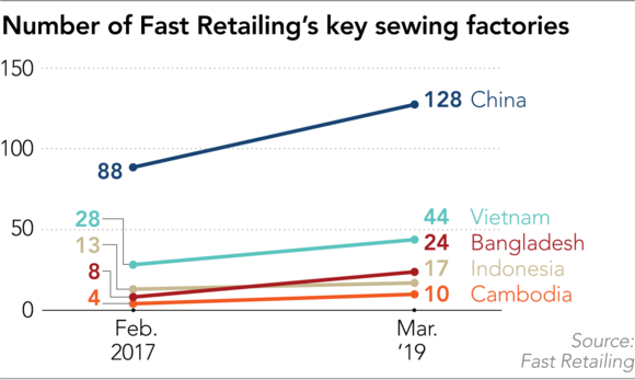 Chủ tịch Uniqlo gọi Việt Nam là ‘miền đất hứa’, tiết lộ sẽ sớm mở cửa hàng thứ hai tại Hà Nội và ‘nhiều hơn 100’ địa điểm trên khắp cả nước - Ảnh 2.