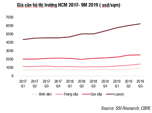 Giá bất động sản TP HCM dự báo tăng 7-10%, Hà Nội tăng 5-7% năm 2020 - Ảnh 3.