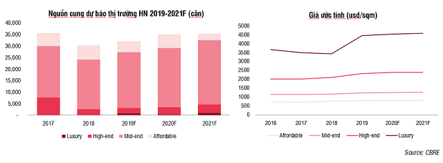 Giá bất động sản TP HCM dự báo tăng 7-10%, Hà Nội tăng 5-7% năm 2020 - Ảnh 4.