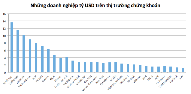 29 doanh nghiệp tỷ USD chiếm 69% vốn hóa phân khúc chứng khoán Việt Nam - Ảnh 1. 29 doanh nghiệp tỷ USD chiếm 69% vốn hóa phân khúc chứng khoán Việt Nam - Ảnh 1.