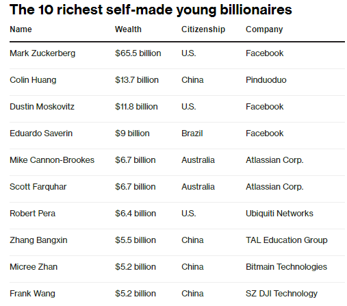 Top 10 tỷ phú tự thân dưới 40 tuổi: Trung Quốc vượt mặt Mỹ - Ảnh 2.