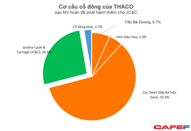  Tài sản của chủ tịch Thaco Trần Bá Dương có thể tăng đột biến lên gần 7 tỷ USD, giàu ngang tỷ phú Phạm Nhật Vượng? - Ảnh 1.