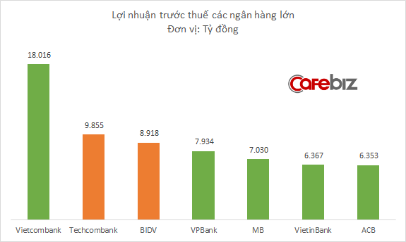 Đem về lợi nhuận bình quân nhiều gấp 3 lần, nhưng thu nhập nhân viên Techcombank lại không bằng BIDV - Ảnh 1. Đem về lợi nhuận bình quân nhiều gấp 3 lần, nhưng thu nhập nhân viên Techcombank lại không bằng BIDV - Ảnh 1.