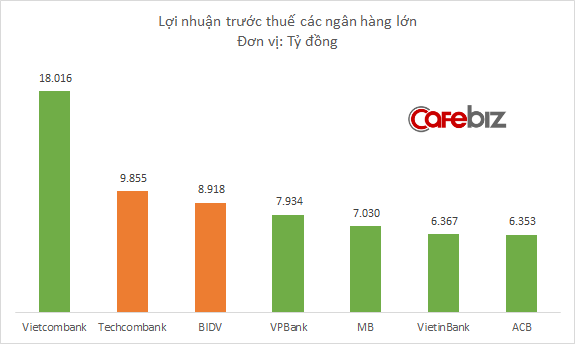 Đem về lợi nhuận bình quân nhiều gấp 3 lần, nhưng thu nhập nhân viên Techcombank lại không bằng BIDV - Ảnh 1.