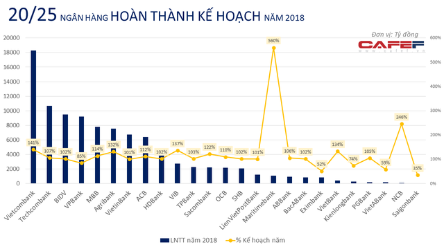 Câu lạc bộ lợi nhuận nghìn tỷ năm 2018 gọi tên 16 ngân hàng, gồm những ai? - Ảnh 2. Câu lạc bộ lợi nhuận nghìn tỷ năm 2018 gọi tên 16 ngân hàng, gồm những ai? - Ảnh 2.