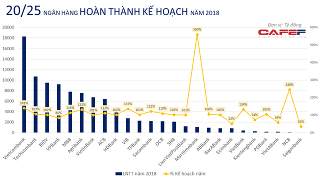  Câu lạc bộ lợi nhuận nghìn tỷ năm 2018 gọi tên 16 ngân hàng, gồm những ai?  - Ảnh 2.