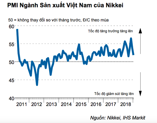  Nikkei: Chỉ số này cho thấy kinh tế Việt Nam không thể hoàn toàn miễn nhiễm với những vấn đề thương mại toàn cầu  - Ảnh 1.