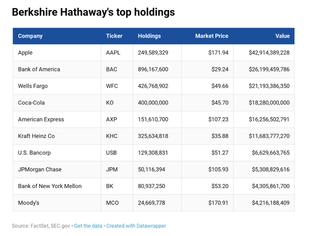 Đầu tư lớn vào hãng tương cà Kraft Heinz, Warren Buffett mất hơn 4 tỷ USD chỉ trong một ngày - Ảnh 1.