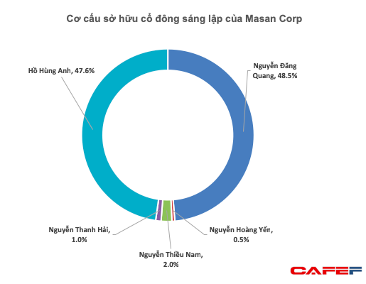 Forbes đã chuẩn bị hồ sơ, danh sách tỷ phú đô la sắp có thêm bộ đôi Nguyễn Đăng Quang và Hồ Hùng Anh? - Ảnh 2. Forbes đã chuẩn bị hồ sơ, danh sách tỷ phú đô la sắp có thêm bộ đôi Nguyễn Đăng Quang và Hồ Hùng Anh? - Ảnh 2.