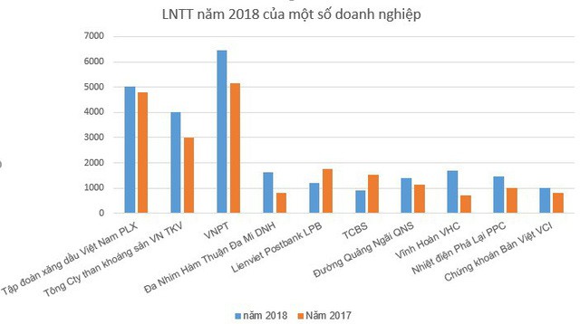 Hơn 40 doanh nghiệp lãi nghìn tỷ năm 2018 - Ảnh 3.