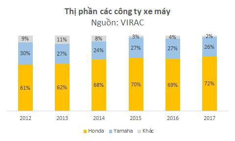  200 triệu đồng và chiến lược truyền thông đưa Vespa từ dòng xe ế ẩm thành một tiêu chuẩn thời trang bán chạy thứ 3 Việt Nam  - Ảnh 2.