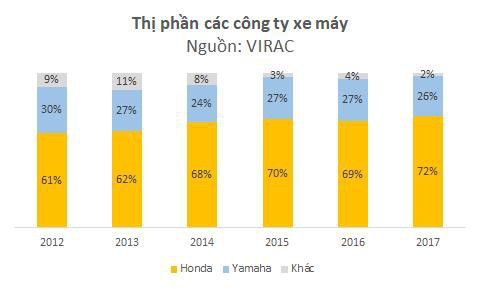 200 triệu đồng và chiến lược truyền thông đưa Vespa từ dòng xe ế ẩm thành một tiêu chuẩn thời trang bán chạy thứ 3 Việt Nam - Ảnh 2. 200 triệu đồng và chiến lược truyền thông đưa Vespa từ dòng xe ế ẩm thành một tiêu chuẩn thời trang bán chạy thứ 3 Việt Nam - Ảnh 2.