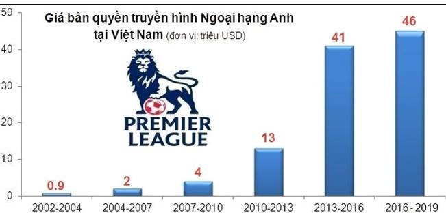 premier league - Facebook buông bỏ Ngoại hạng Anh, nhà đài Việt Nam họp bàn phương án mua bản quyền - photo premier league - photo 1 15523541888621555351366 - Facebook buông bỏ Ngoại hạng Anh, nhà đài Việt Nam họp bàn phương án mua bản quyền