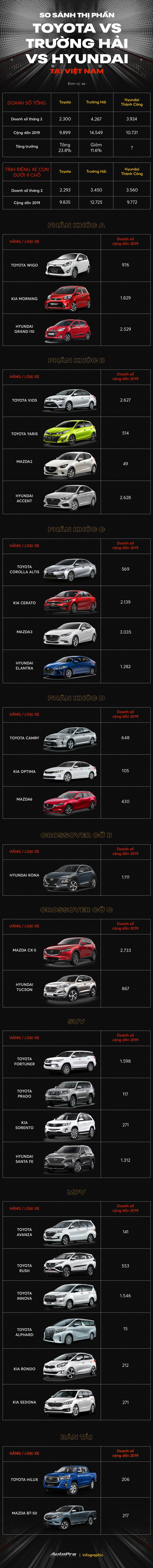 Hyundai bán vượt THACO, Toyota: Từ chỗ bị chê về chất lượng, xe Hàn lên ngôi át vía xe Nhật - Ảnh 1.