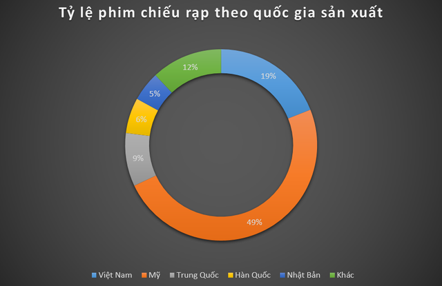  Bùng nổ ngành chiếu phim ở Việt Nam: Khán giả thích đến rạp xem gì?  - Ảnh 3.