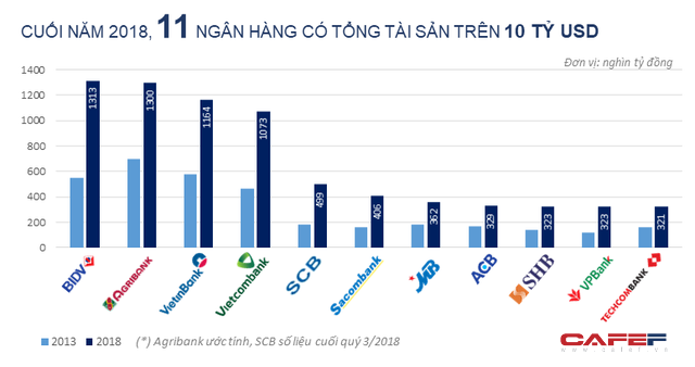 Quy mô hệ thống ngân hàng đã thay đổi thế nào trong 5 năm trở lại đây? - Ảnh 2. Quy mô hệ thống ngân hàng đã thay đổi thế nào trong 5 năm trở lại đây? - Ảnh 2.