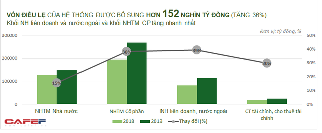 Quy mô hệ thống ngân hàng đã thay đổi thế nào trong 5 năm trở lại đây? - Ảnh 3. Quy mô hệ thống ngân hàng đã thay đổi thế nào trong 5 năm trở lại đây? - Ảnh 3.
