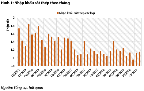 Ngành thép Việt Nam đang mạnh lên trông thấy: Nhập khẩu liên tục giảm, sản xuất được thép cán nóng, giảm phụ thuộc vào hàng Trung Quốc - Ảnh 1.