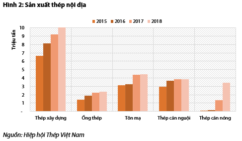Ngành thép Việt Nam đang mạnh lên trông thấy: Nhập khẩu liên tục giảm, sản xuất được thép cán nóng, giảm phụ thuộc vào hàng Trung Quốc - Ảnh 2.