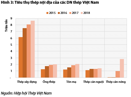 Ngành thép Việt Nam đang mạnh lên trông thấy: Nhập khẩu liên tục giảm, sản xuất được thép cán nóng, giảm phụ thuộc vào hàng Trung Quốc - Ảnh 3.