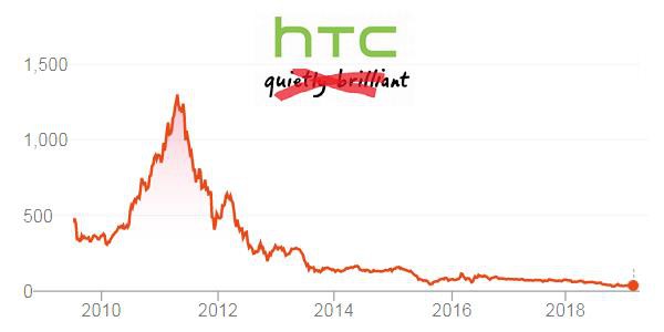 Không thèm quảng cáo vì tin rằng “hữu xạ tự nhiên hương”, HTC bị Google mua lại, Samsung cho “hít khói” và sa thải hàng chục ngàn nhân viên - Ảnh 8.