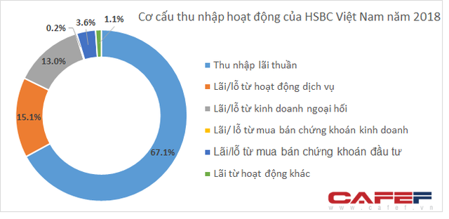  Lộ diện ngân hàng có thu nhập bình quân nhân viên cao nhất hệ thống, tới hơn 50 triệu/tháng  - Ảnh 1.