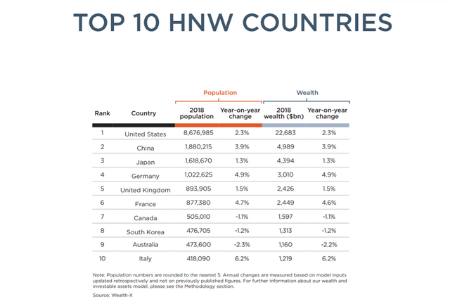 Việt Nam đứng thứ 4 toàn cầu về tốc độ tăng lượng người siêu giàu - Ảnh 2.