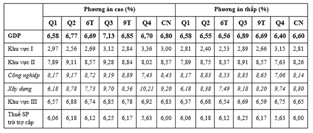  Bộ Kế hoạch & Đầu tư hạ dự báo, tăng trưởng GDP quý I ước đạt 6,58%  - Ảnh 1.