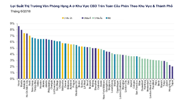 Cho thuê văn phòng ở Hà Nội có tỷ suất sinh lời cao nhất thế giới - Ảnh 1.