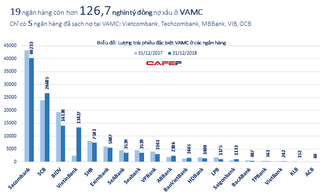  Toàn cảnh khối nợ xấu hàng trăm nghìn tỷ đồng của các ngân hàng ở VAMC  - Ảnh 1.