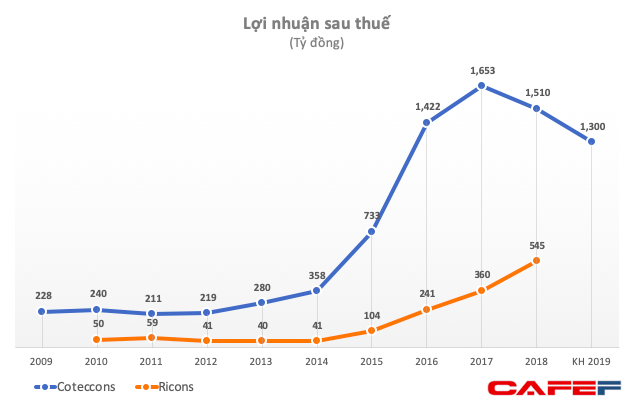  Tâm điểm mâu thuẫn tại Coteccons: Những ai đang sở hữu Ricons?  - Ảnh 1.